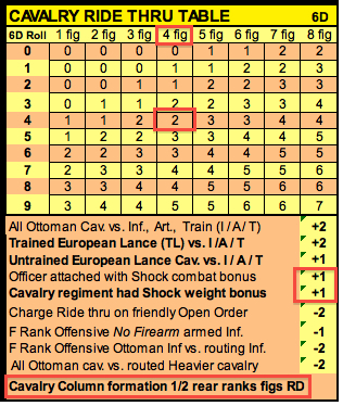 Shows Cavalry Ride Thru Table with d6 modifiers.